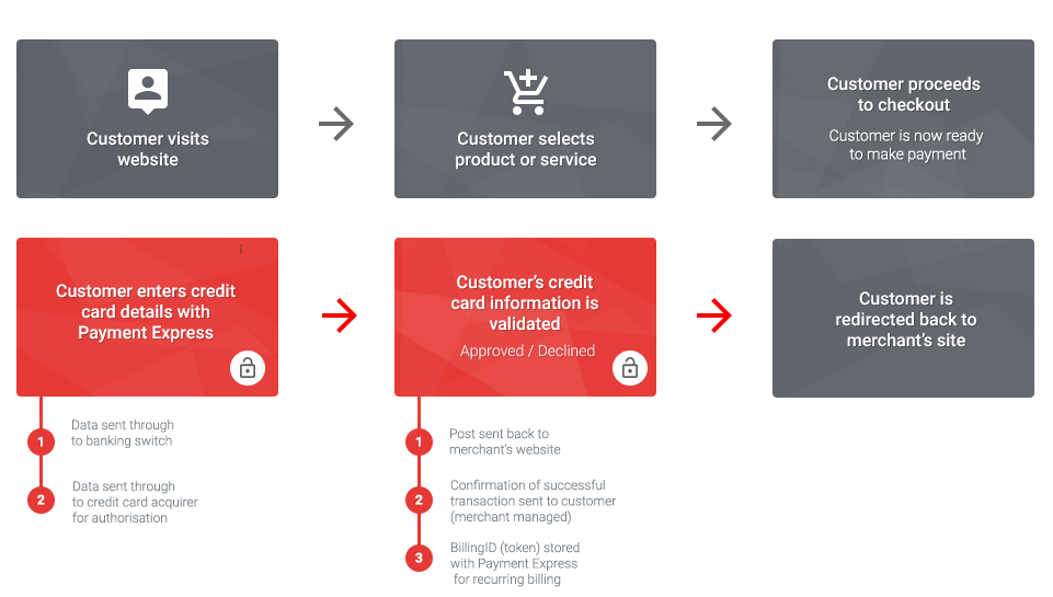 Windcave | Risk and Fraud Management | EFTPOS | Payment Gateway