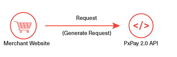 Generate Request