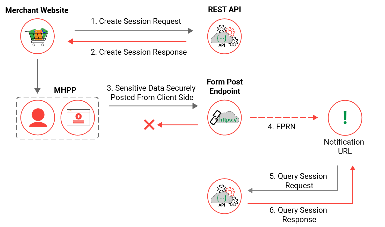 Form Post FPRN