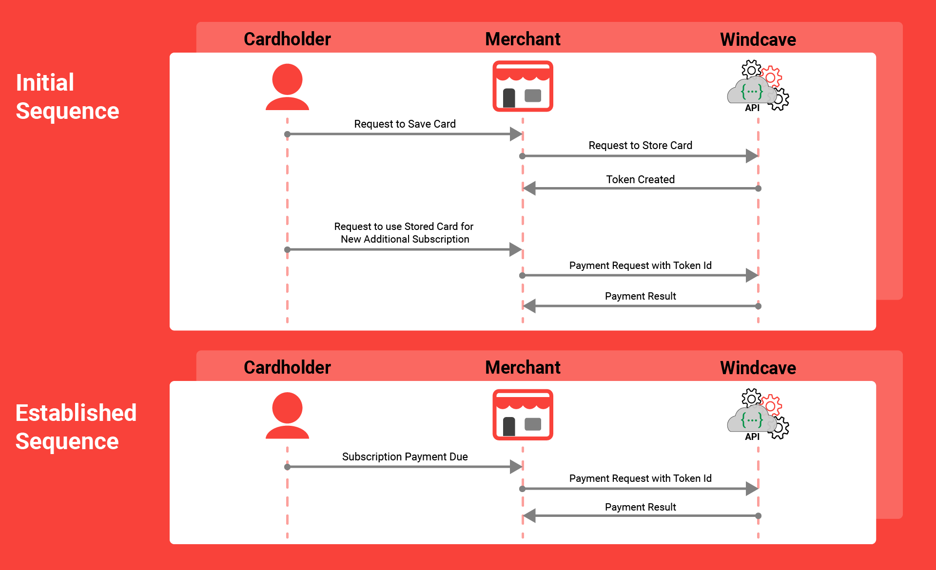 Stored Card Overview