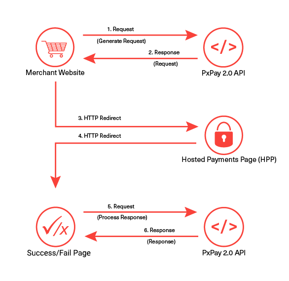 PxPay 2.0 Process Flow